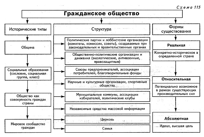 Гражданское общество, его признаки и функции
