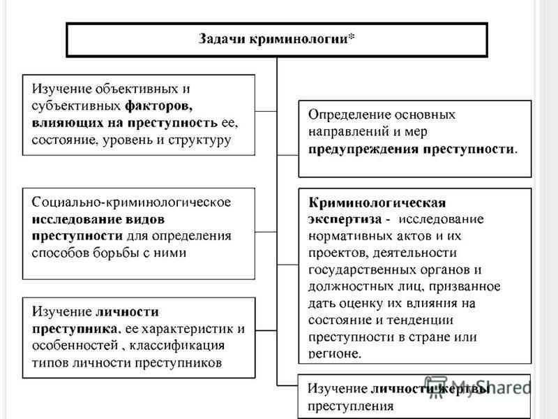 Криминология