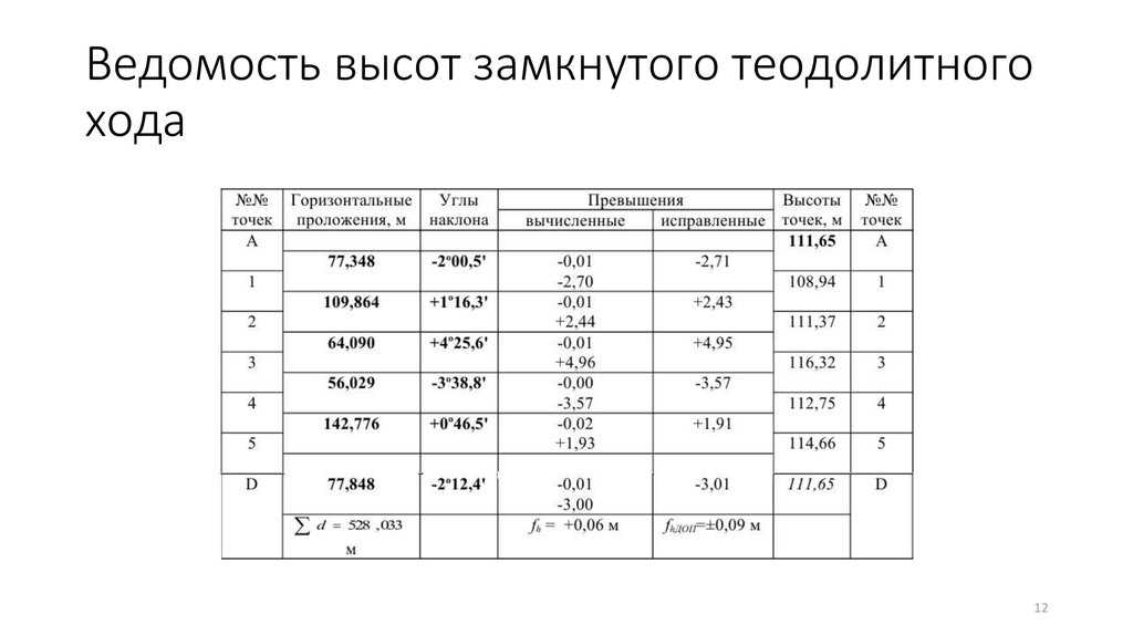 Теодолитный ход - виды, назначение и вычисление