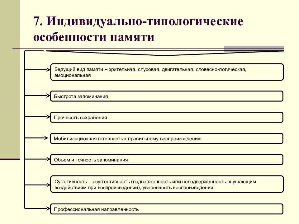 Индивидуальные различия памяти