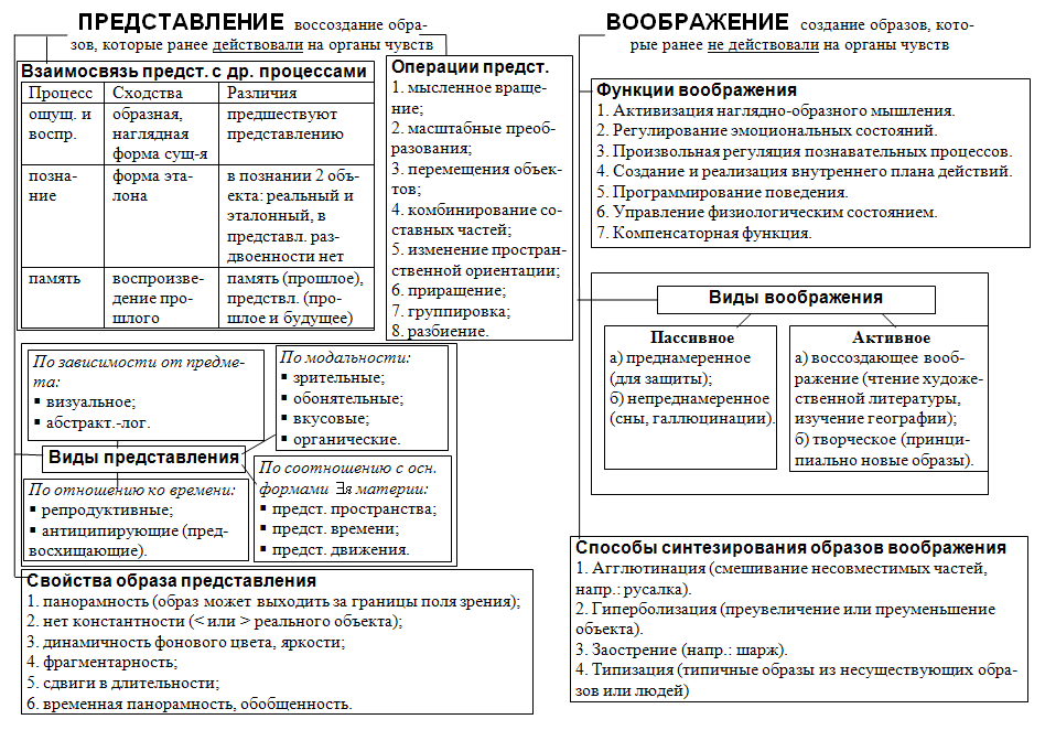 Механизмы воображения
