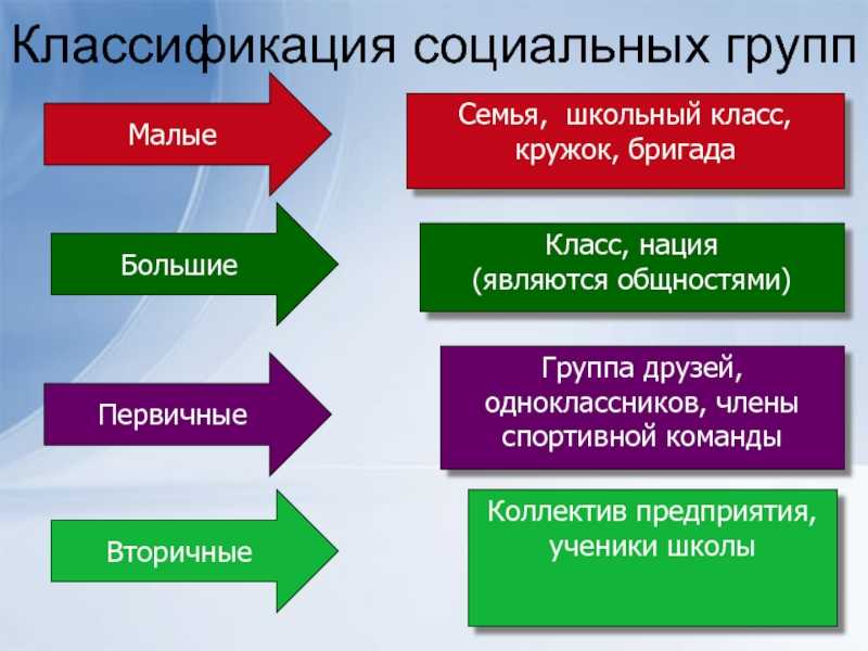 Социальная группа представляет. Социальные группы. Какие бывают социальные группы. Малые социальные группы примеры. Классификация социальных групп.