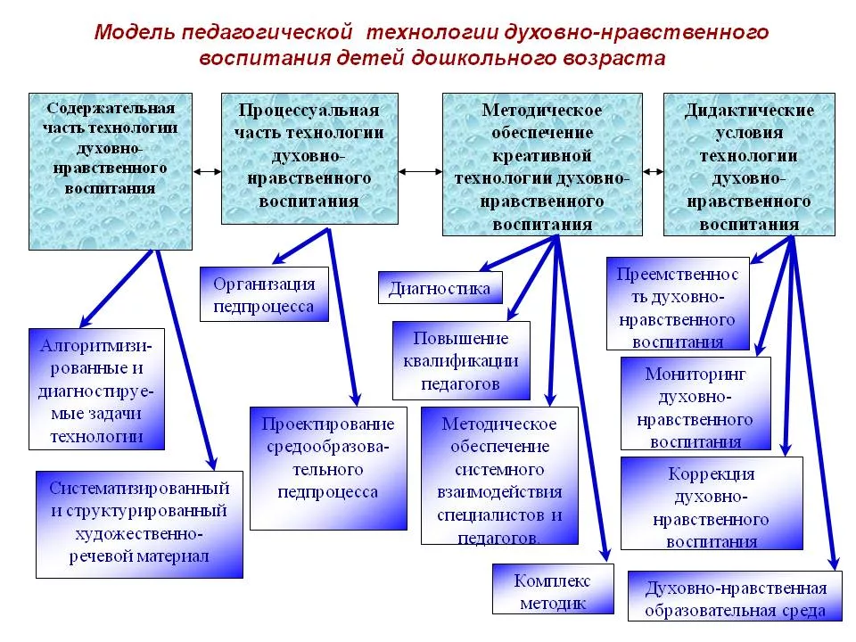 Формы, методы, средства нравственного воспитания