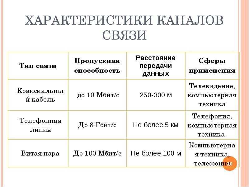 Проводные каналы связи