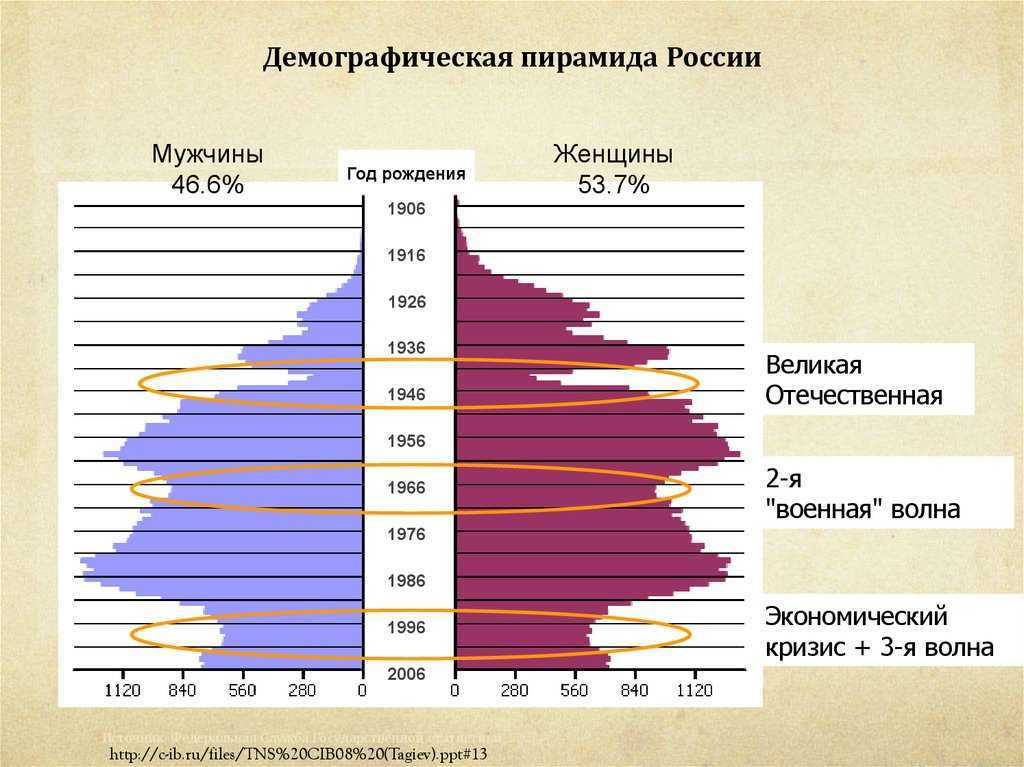 Факторы демографии