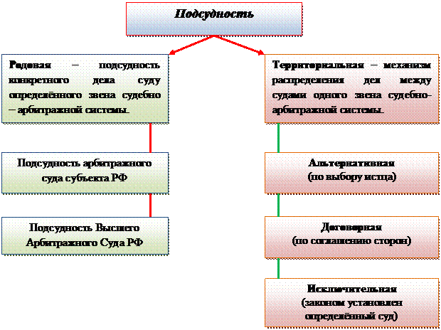 Подсудность исков
