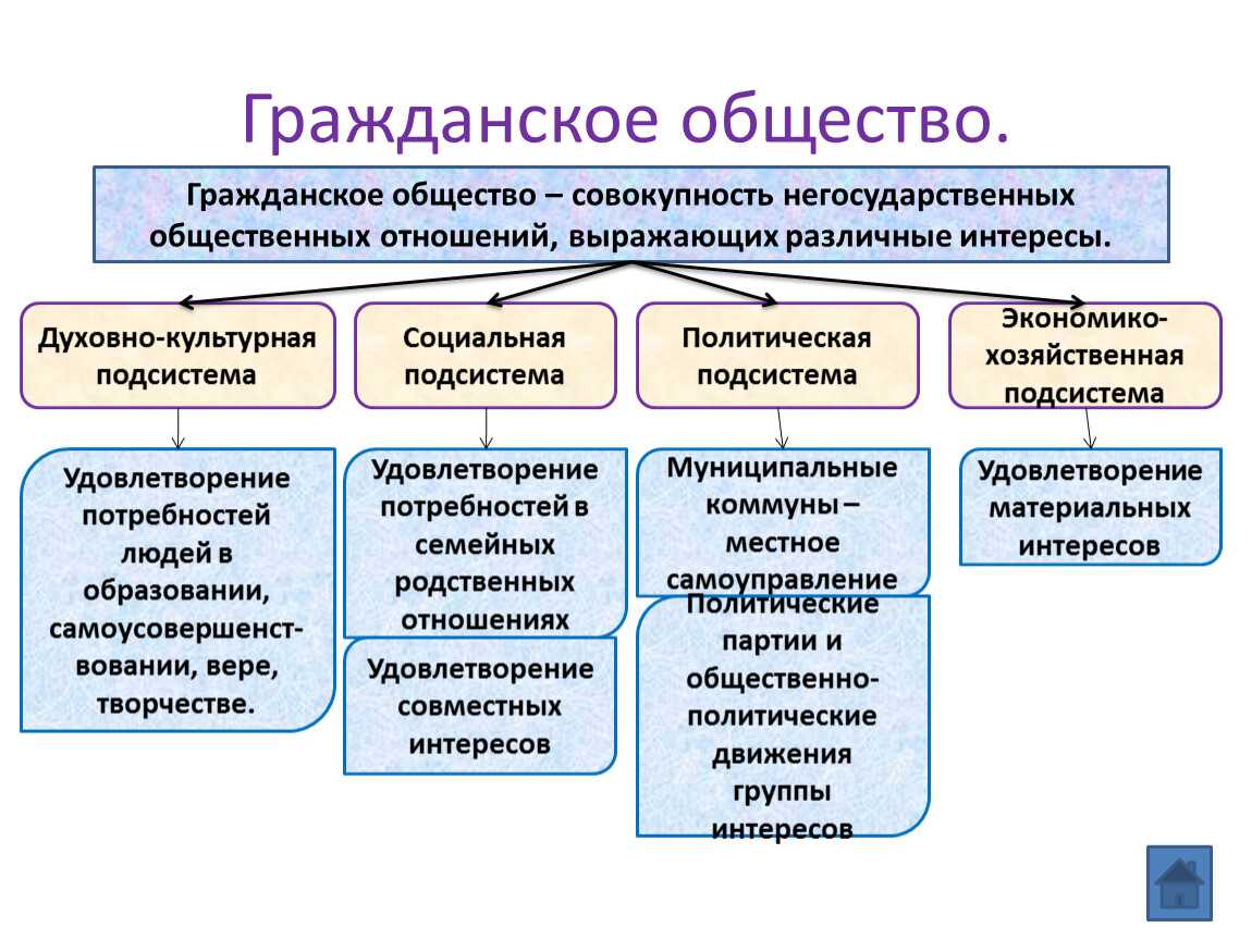 Гражданское общество в россии как декларация и как реальность схема