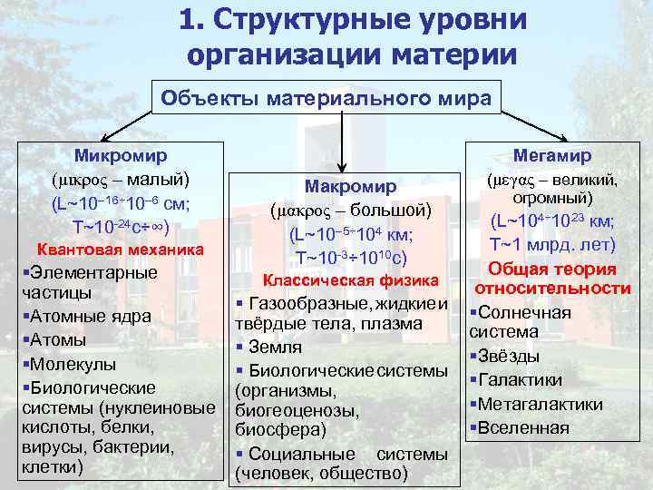 Презентация на тему: "структурные уровни организации материи: микро-, макро- и мегамиры. в современном естествознании имеют дело с чрезвычайно большой совокупностью сильно.". скачать бесплатно и без регистрации.