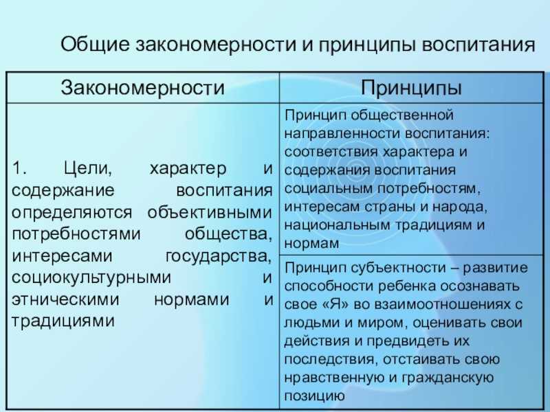 2.5. закономерности и принципы воспитания. теория и методика воспитания: конспект лекций.