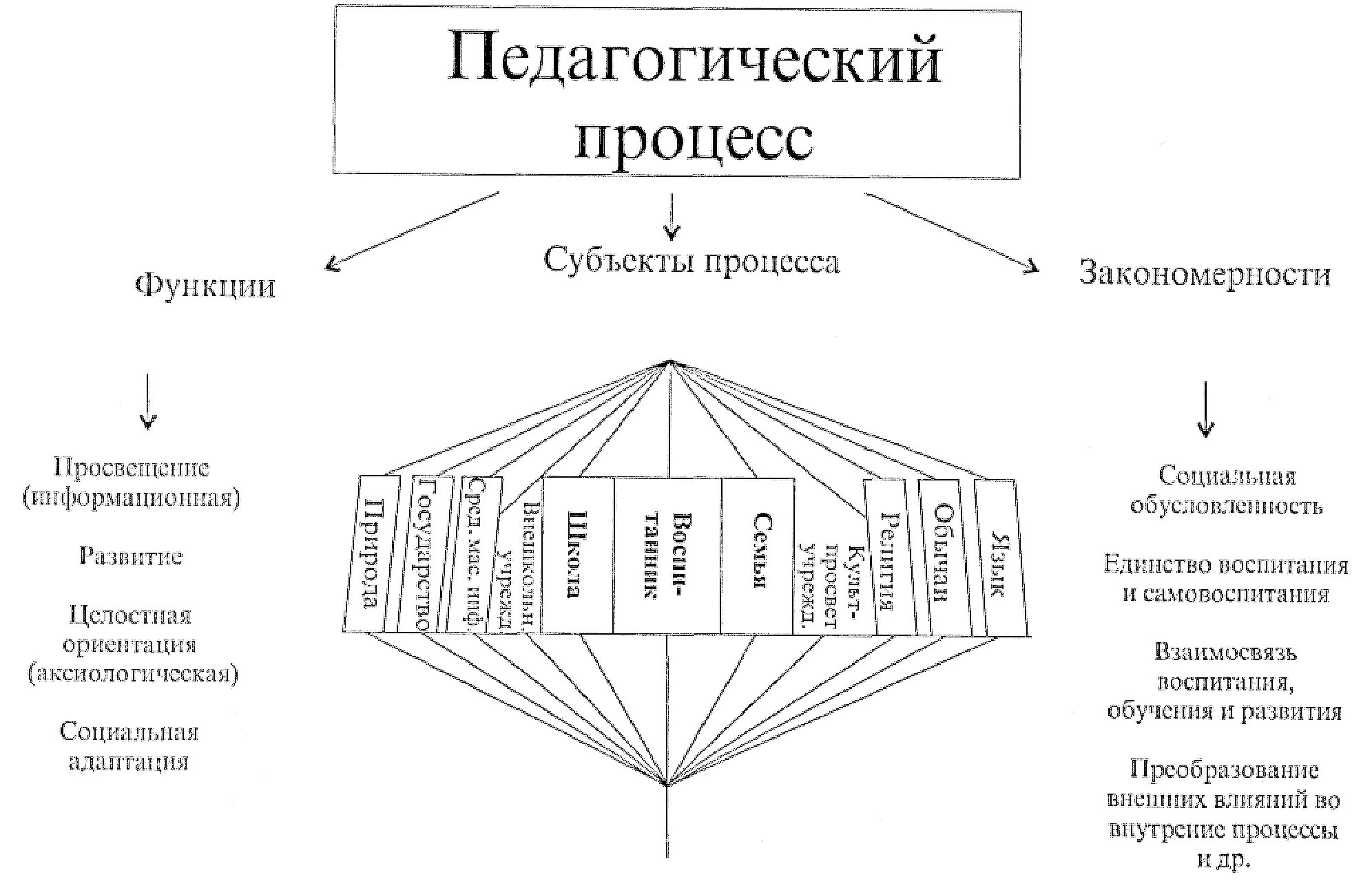 В структуру педагогического процесса входит. Функции целостного педагогического процесса схема. Субъекты целостного педагогического процесса. Закономерности педагогического процесса схема. Закономерности целостности педагогического процесса.