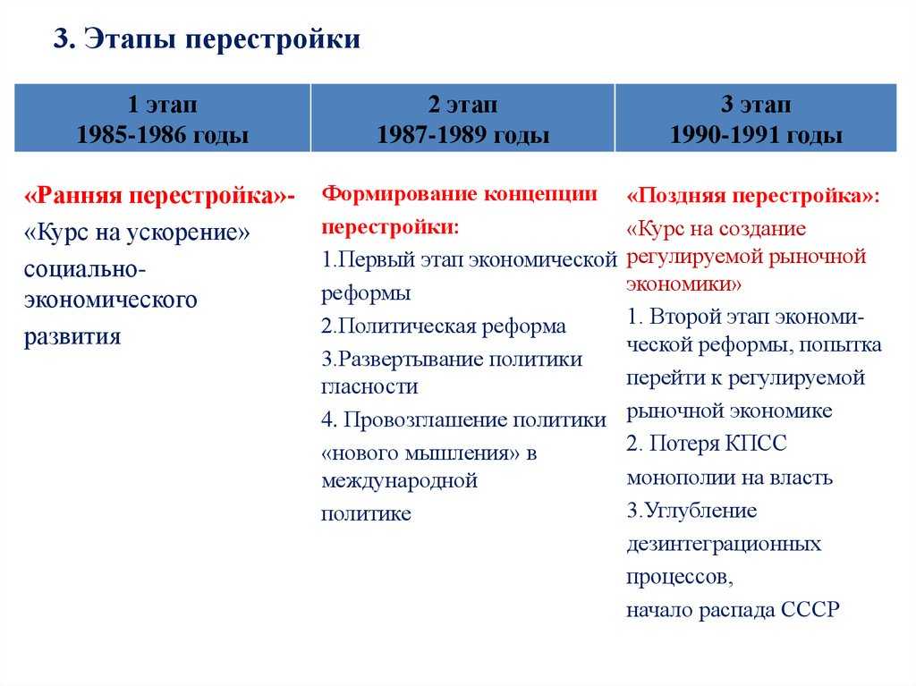 Перестройка: причины, этапы и итоги