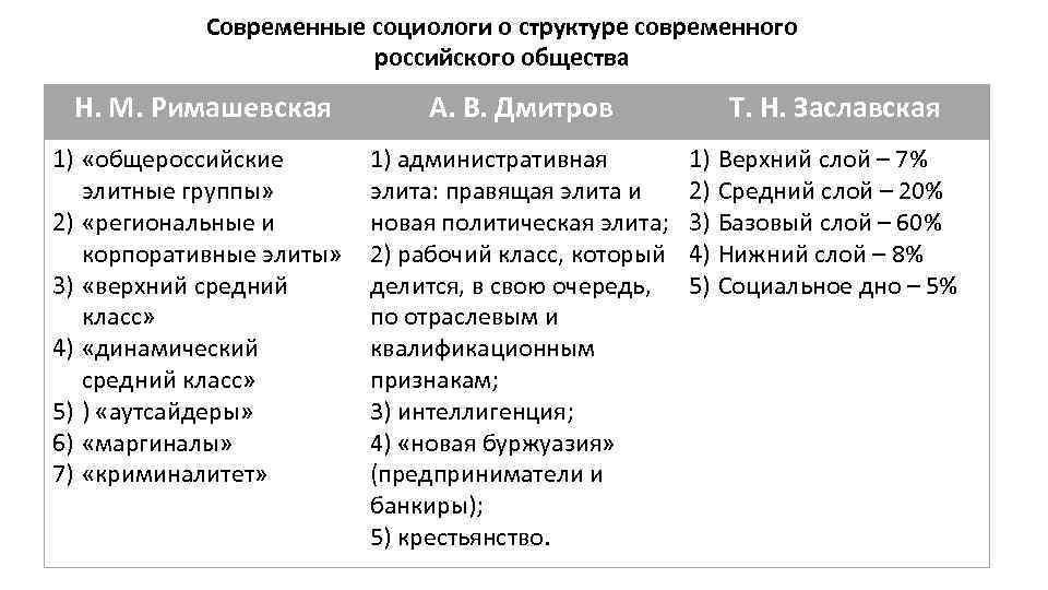 Социальная структура общества в xxi веке