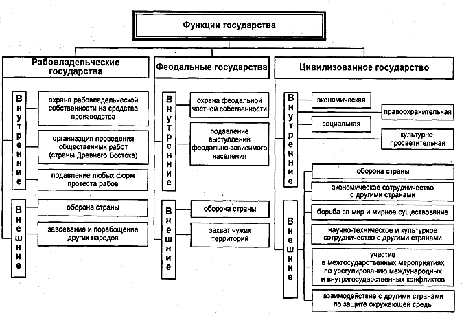 Функции государства - теория государства и права (алексеев с.с., 2005)