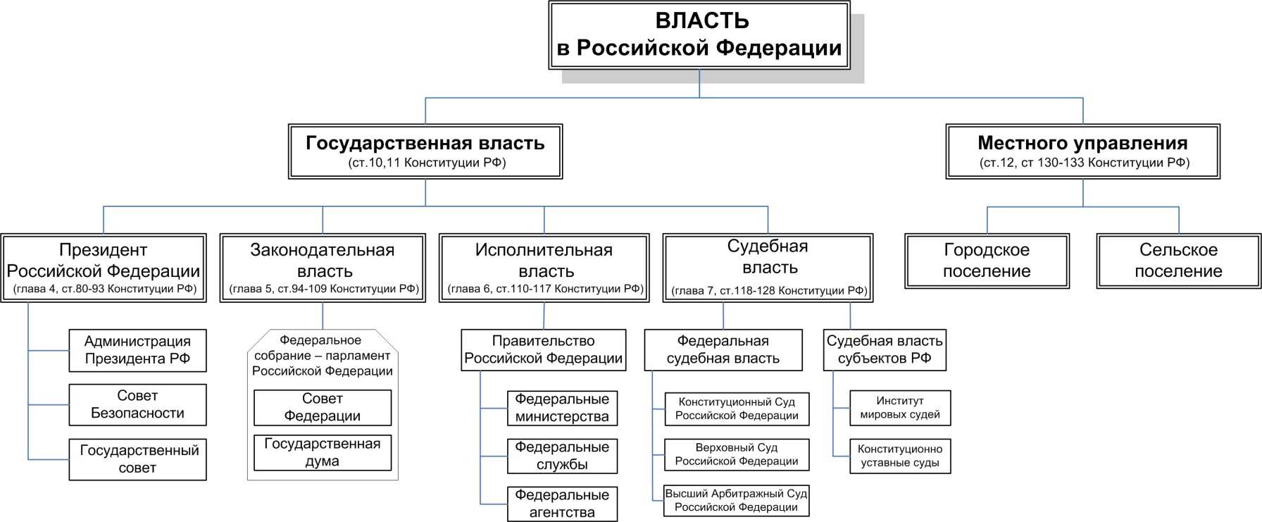 Лекция 12. конституционная система органов государственной власти российской федерации