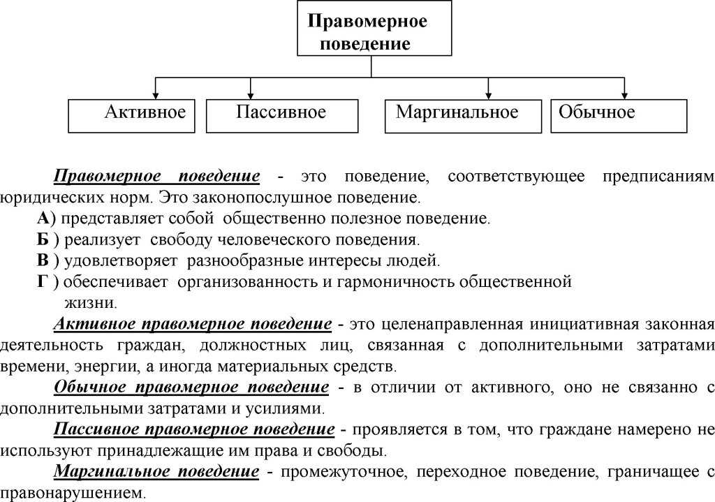 Правомерное поведение, его состав и виды