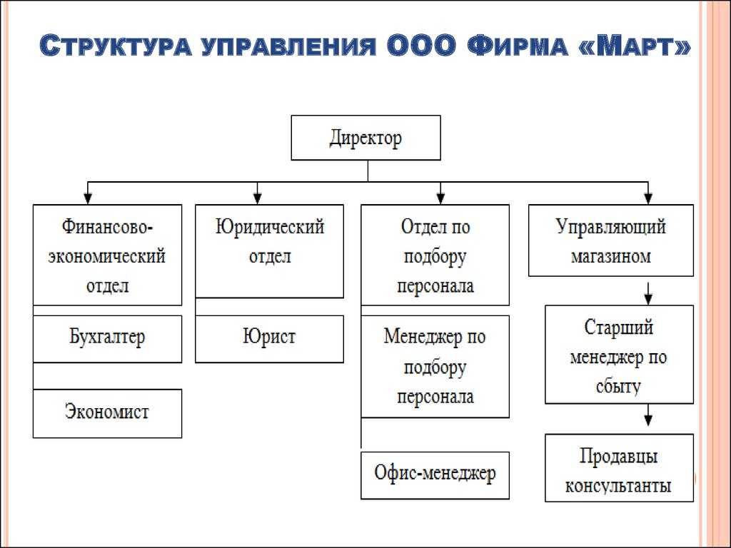 Типовые организационные структуры предприятий