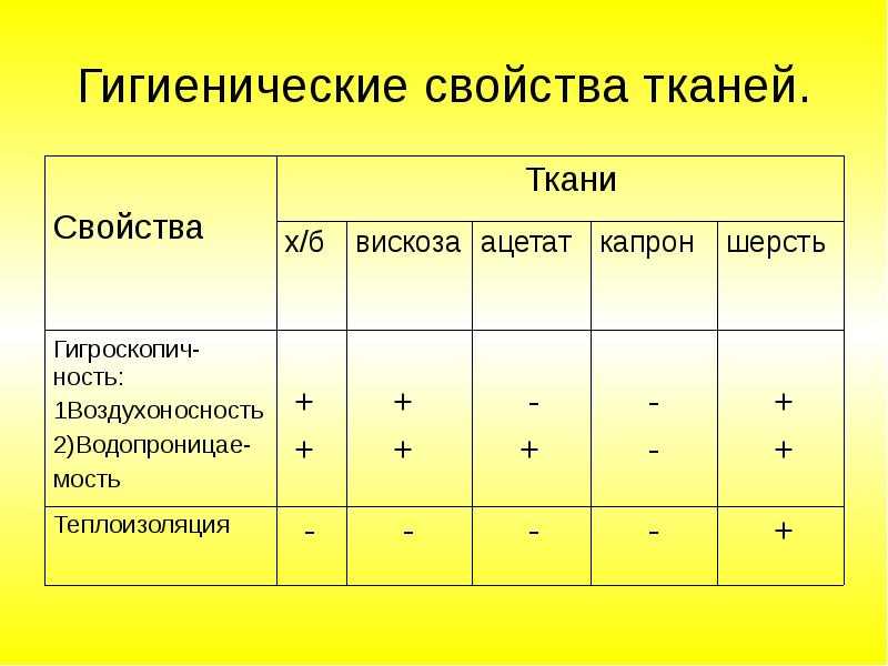 Свойства тканей из химических волокон