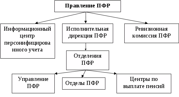 Функции пенсионного фонда, роль и назначение, а также история создания