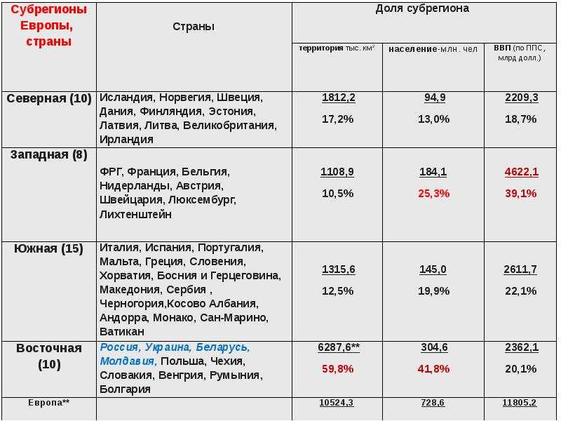 Географические особенности стран восточной европы