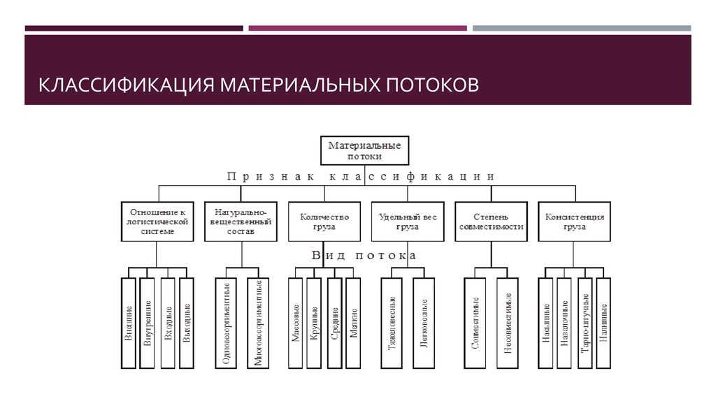 Сербин в.д. основы логистики: материальный поток и его свойства. логистическая операция