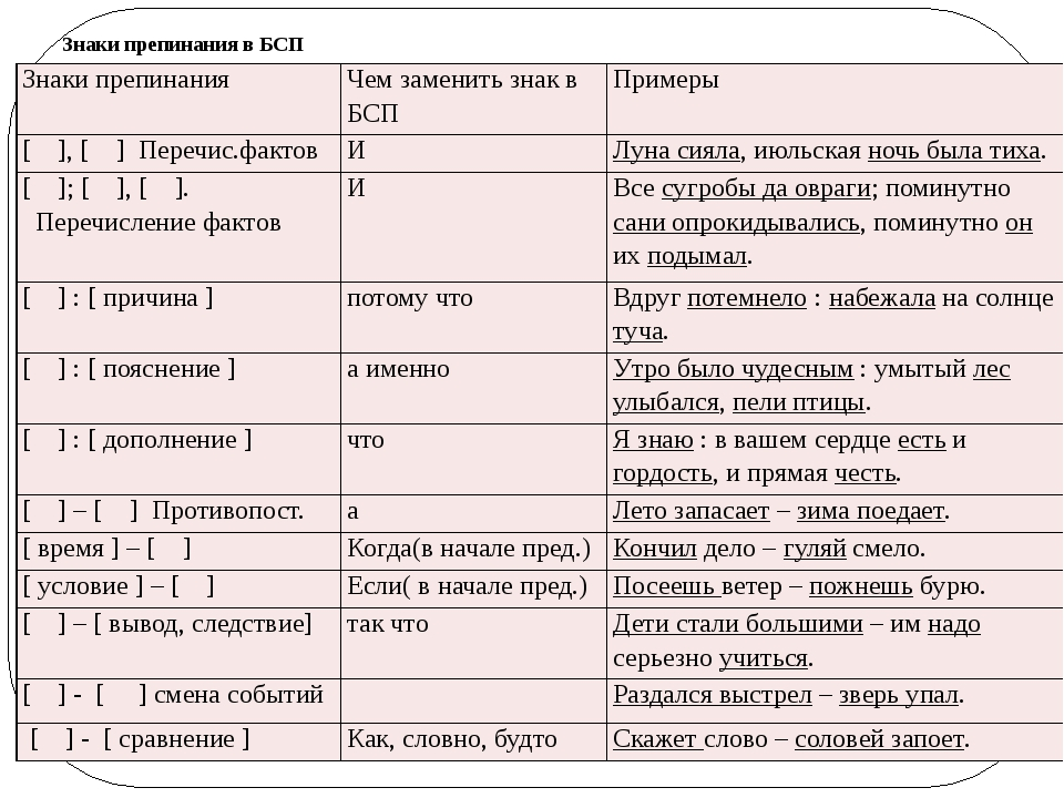 Сообщение на тему бессоюзные предложения