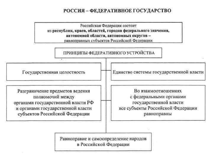 Федеративное устройство россии: понятие, принципы, общая характеристика