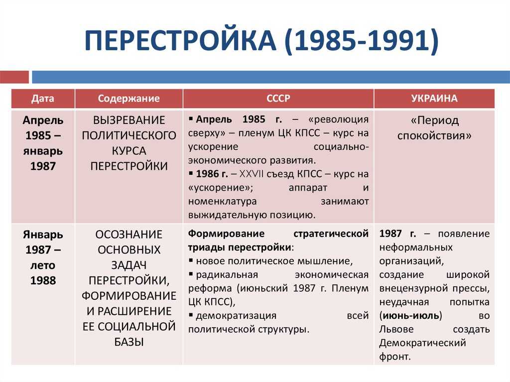 830,каковы были предпосылки перемен в духовной жизни советского общества в 1985-1991 гг, , какие противоречия возникали на этом пути, каковы были итоги и последствия политики гласности, ее влияние на советское общество?