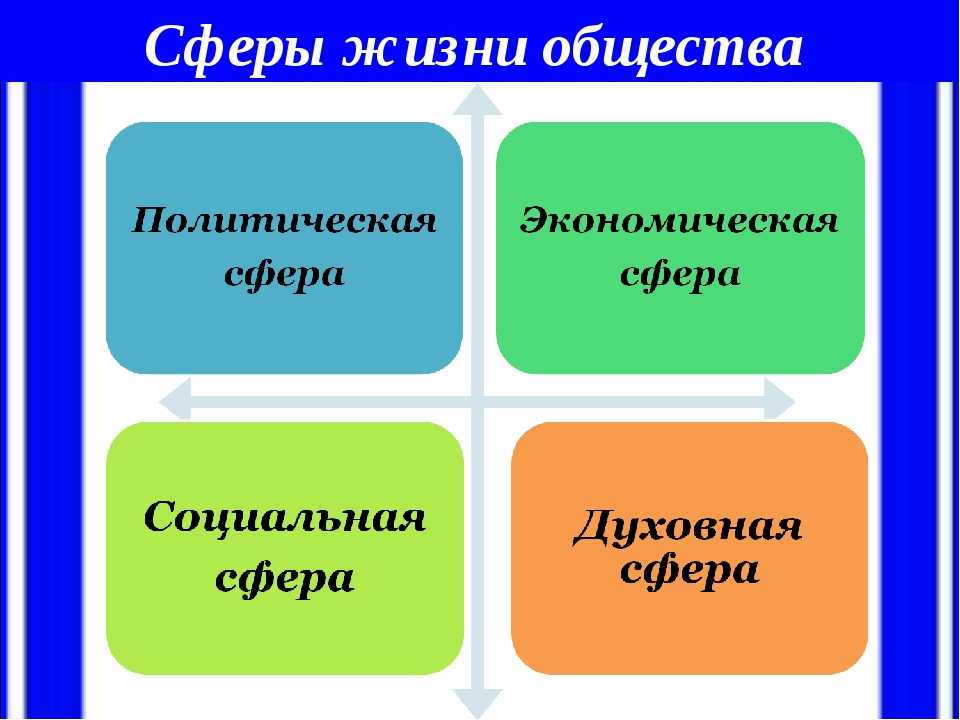 § 2. сферы общественной жизни