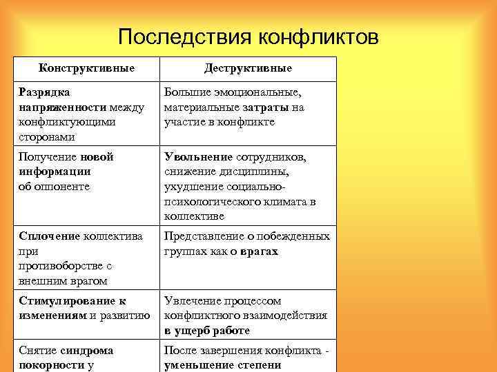 Функции  конфликта: краткое описание, какие бывают