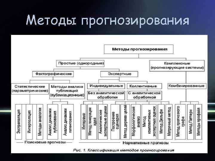 Классификация методов прогнозирования по э. тихонову | блог | математическое бюро