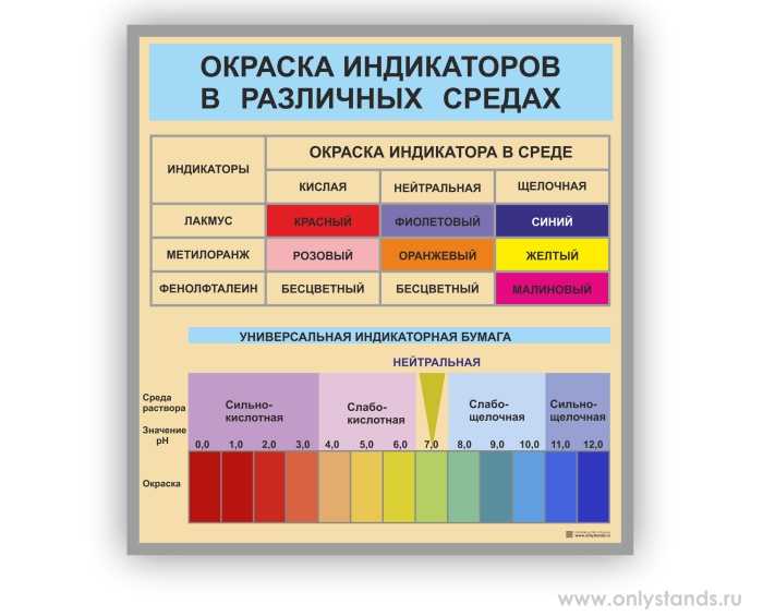 Химические индикаторы: для чего они нужны, виды, примеры - наука - 2023