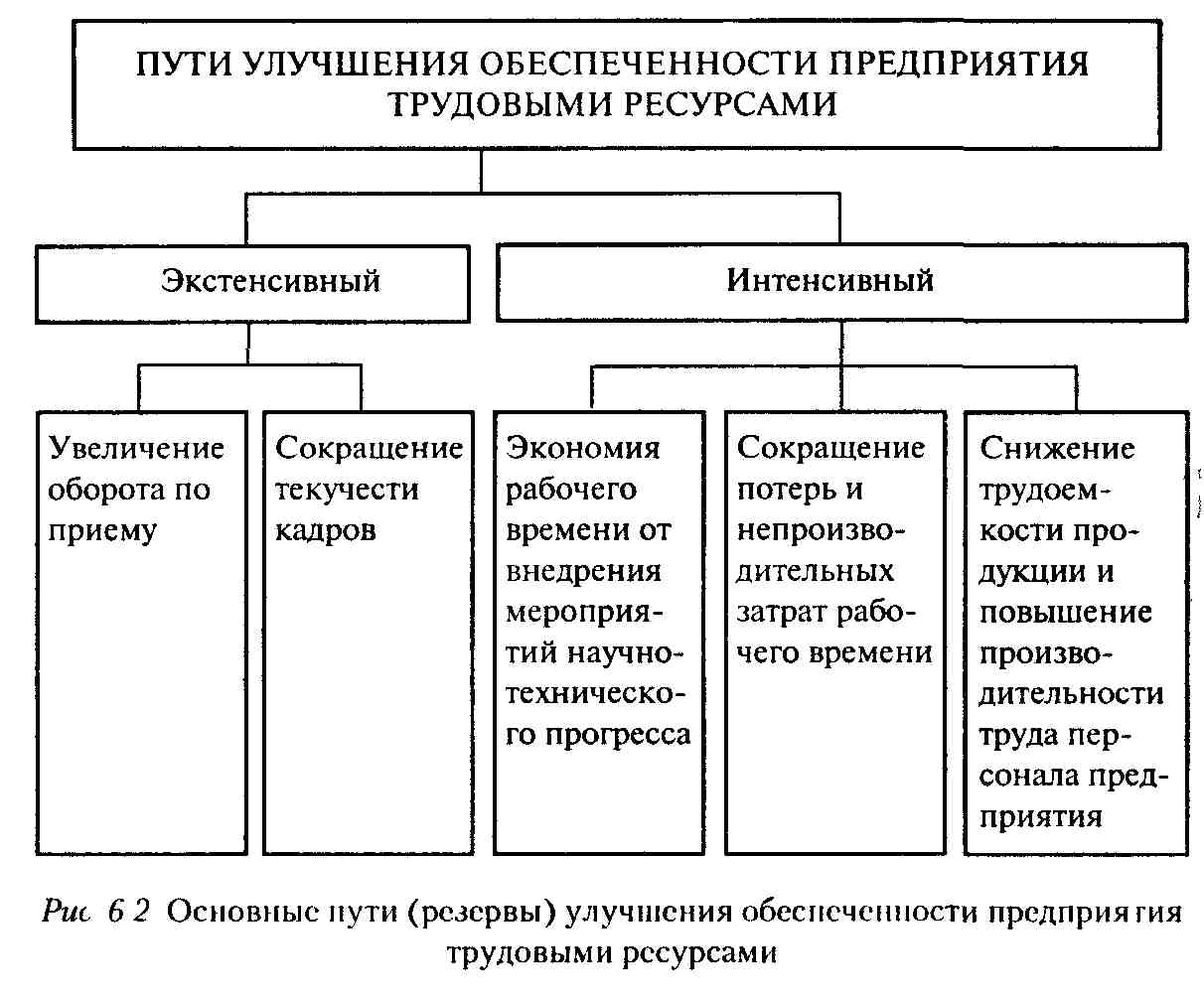 Трудовые ресурсы предприятия
