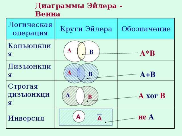 Круги эйлера и примеры задач на логику. как решать круги эйлера - uhistory.ru