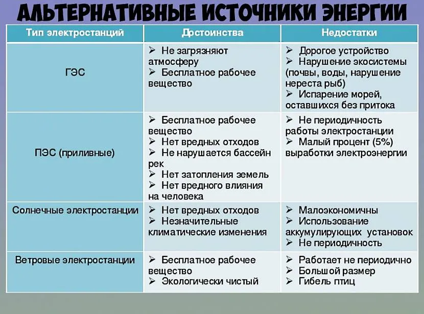 Традиционные виды энергии