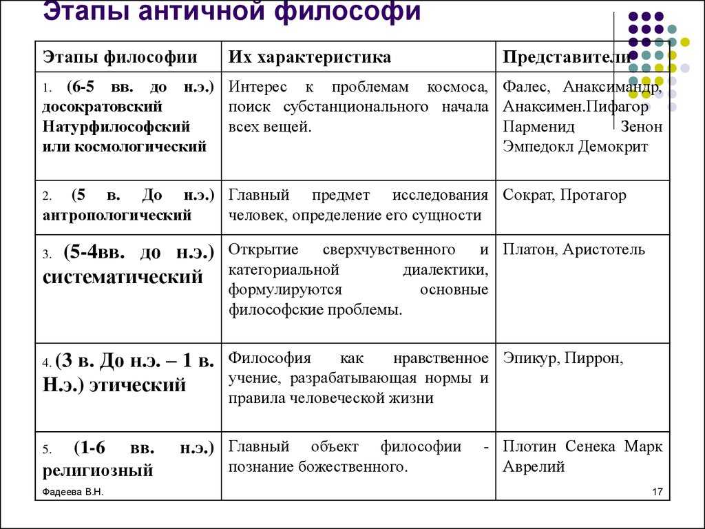 Возникновение философии как проблемы. основные направления философии: имена и школы