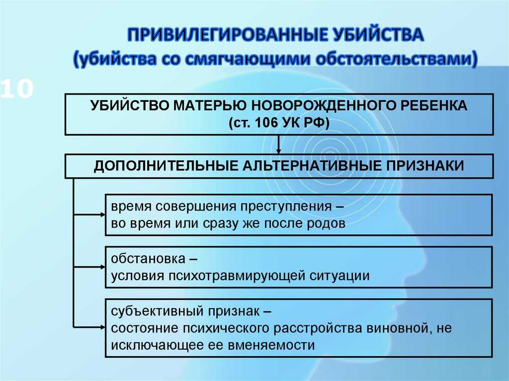 Понятие и виды убийств кратко