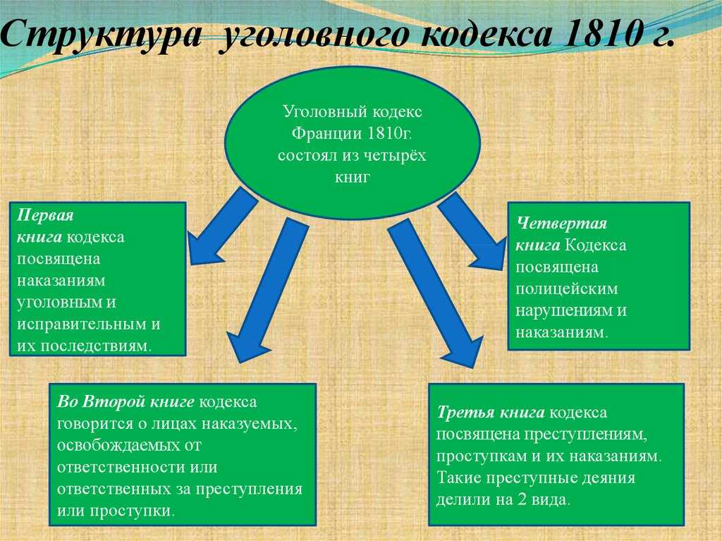 Уголовный кодекс 1810 года - всеобщая история государства и права (омельченко о.а., 2000)