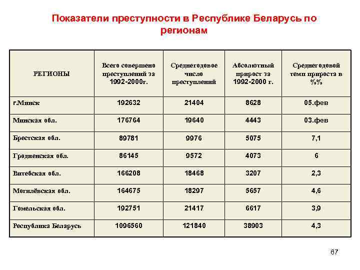 Признаки и показатели преступности. контрольная работа. гражданское право. 2011-01-08