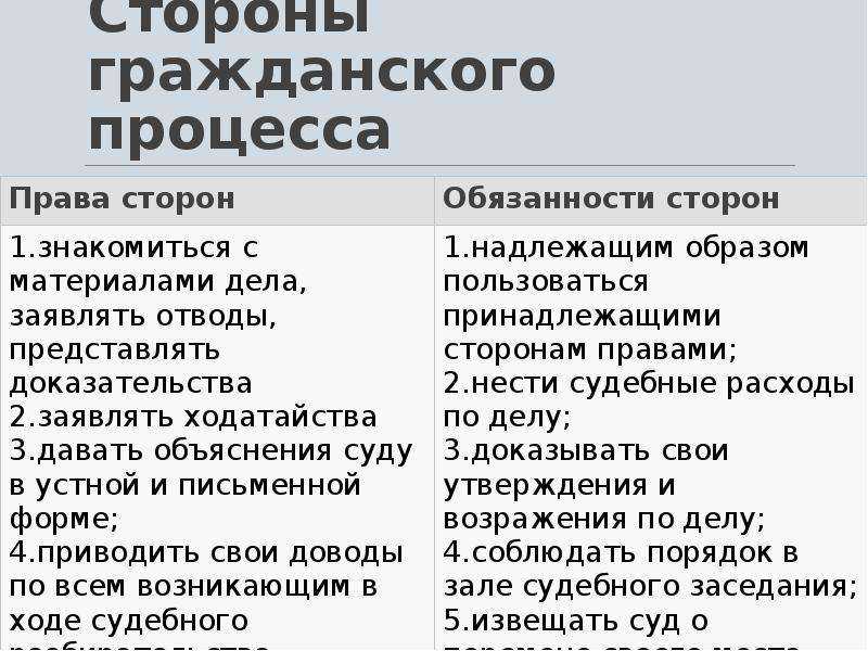Стороны в гражданском процессе - гражданский процесс (ярков в.в., 2006)