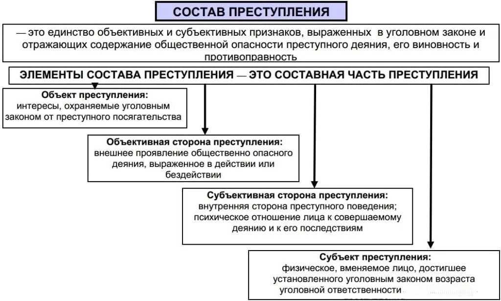 Преступление - это ... понятие, признаки, состав преступления по ук рф. классификация (виды)