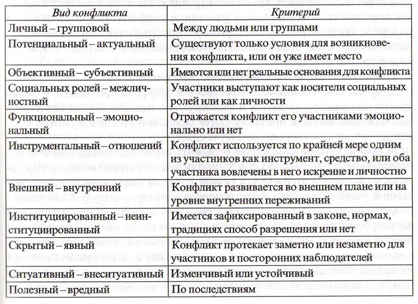 Урок 1. что такое конфликт: виды, типы и формы конфликтов