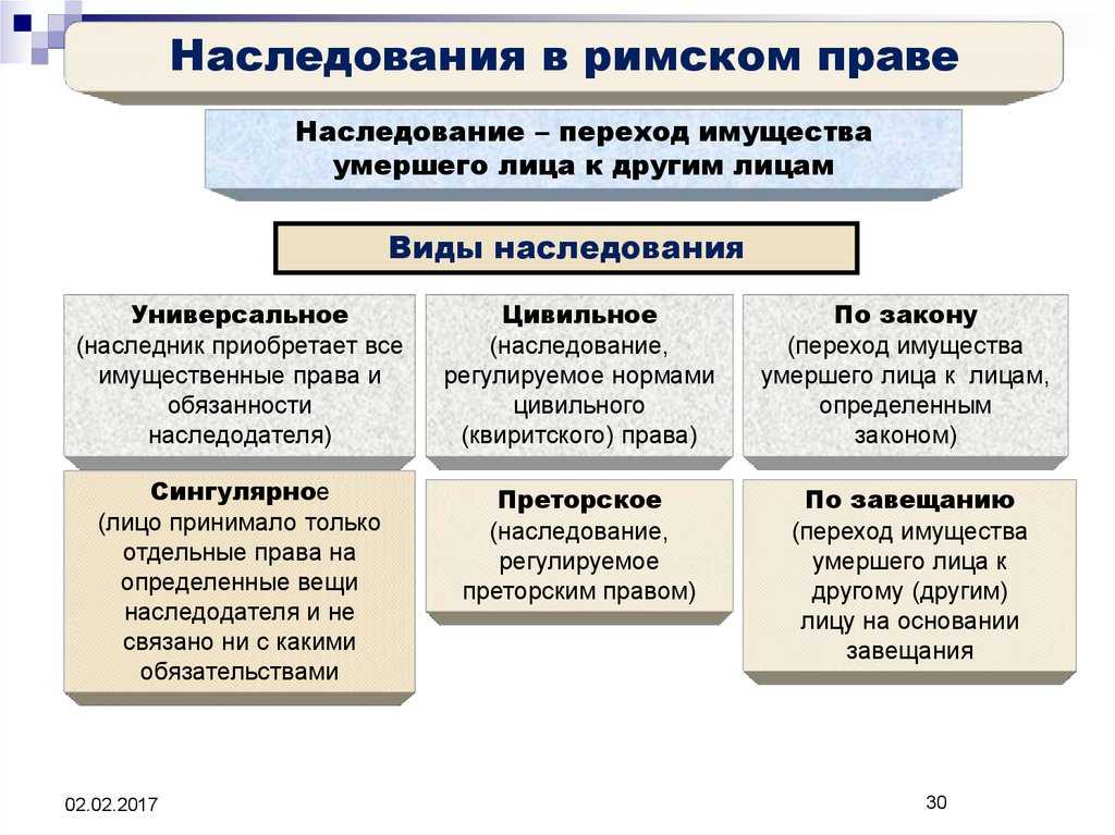 Наследственное право - римское право (вологдин а.а., 2015)