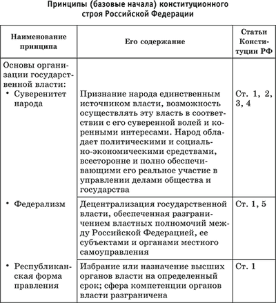 Основы конституционного строя российской федерации - конституционное право россии (тропина д.в., 2021)