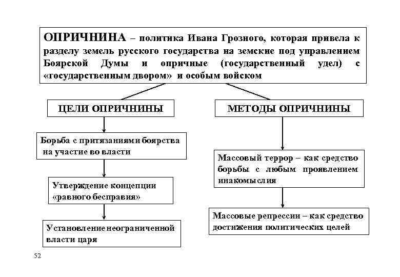 Опричнина ивана грозного, определение по истории, причины, предпосылки, цели, сущность и последствия для российского государства, кто такие опричники, в каком году отмена | tvercult.ru