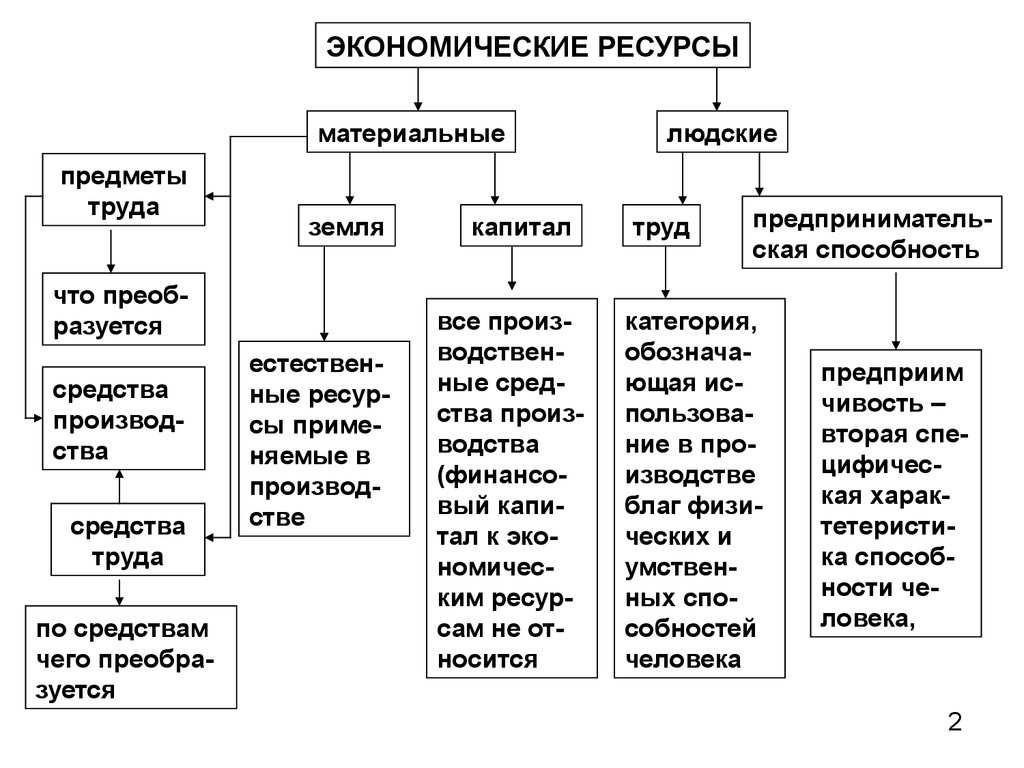Экономические потребности, блага и ресурсы - экономика (булатов а.с., 2002)