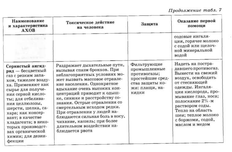 Аварийно химически опасные вещества, характеристика ахов, признаки поражения ахов