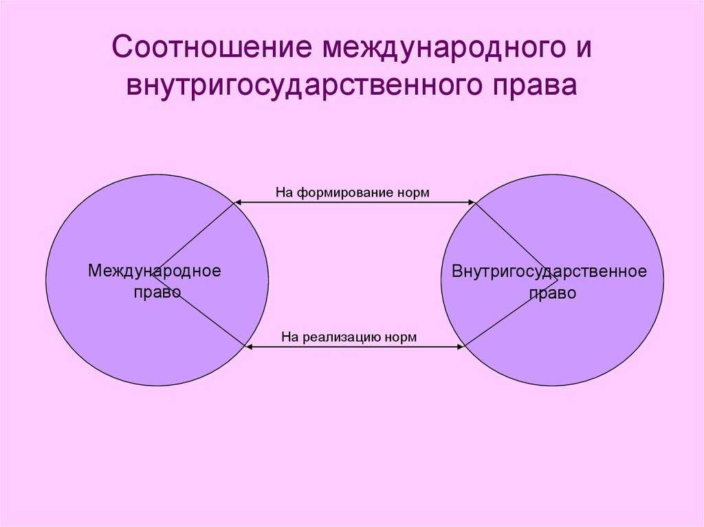 Внутригосударственное и международное право