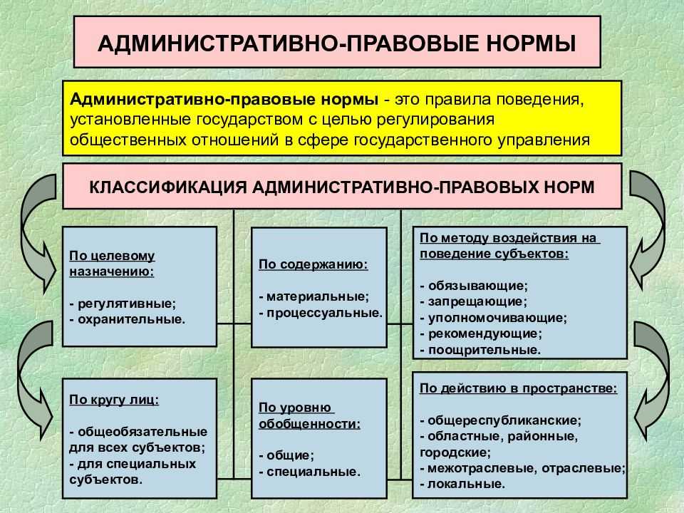 Административно-правовые нормы - административное право (кушнир и.в., 2010)