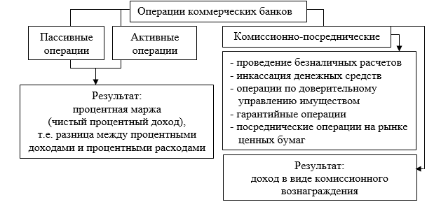 Активные операции коммерческого банка
