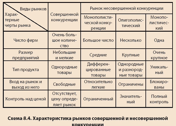 Понятие совершенной конкуренции, ее положительные и отрицательные стороны
